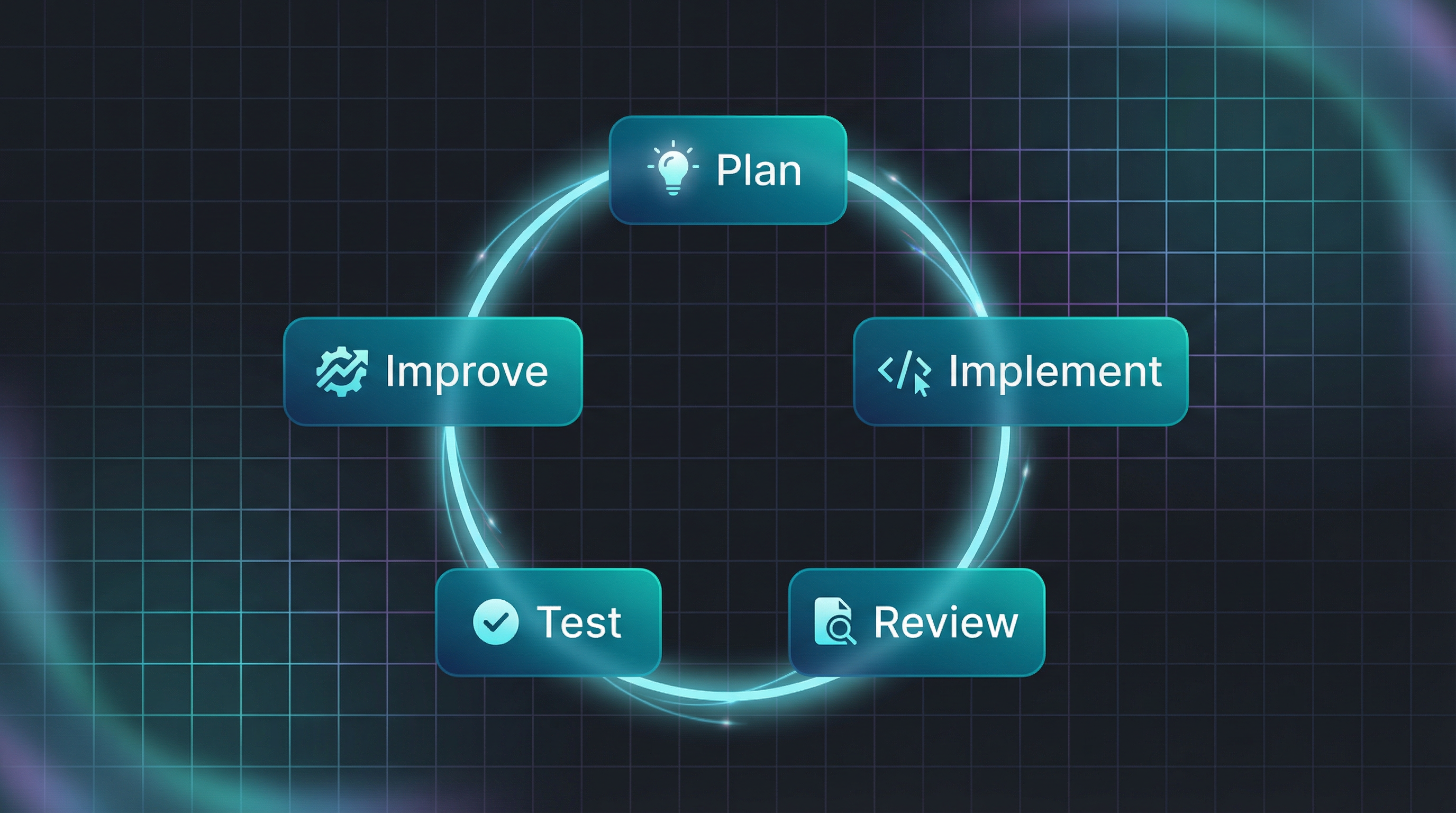 The development loop: Plan, Implement, Review, Test, Improve